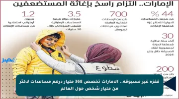 قفزة غير مسبوقة.. الإمارات تخصص 368 مليار درهم مساعدات لأكثر من مليار شخص حول العالم